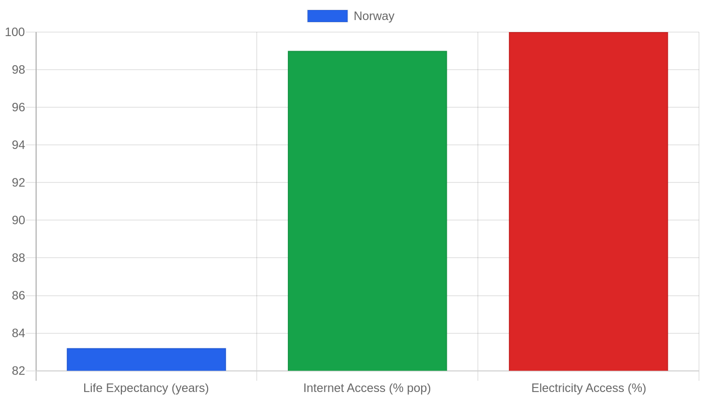 Norway โ Quality of Life Indicators
