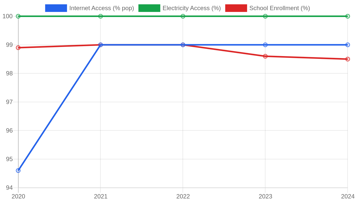 Norway — Quality of Life Indicators