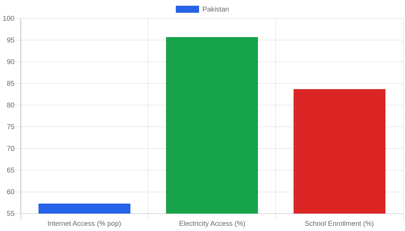 Pakistan — Quality of Life Indicators