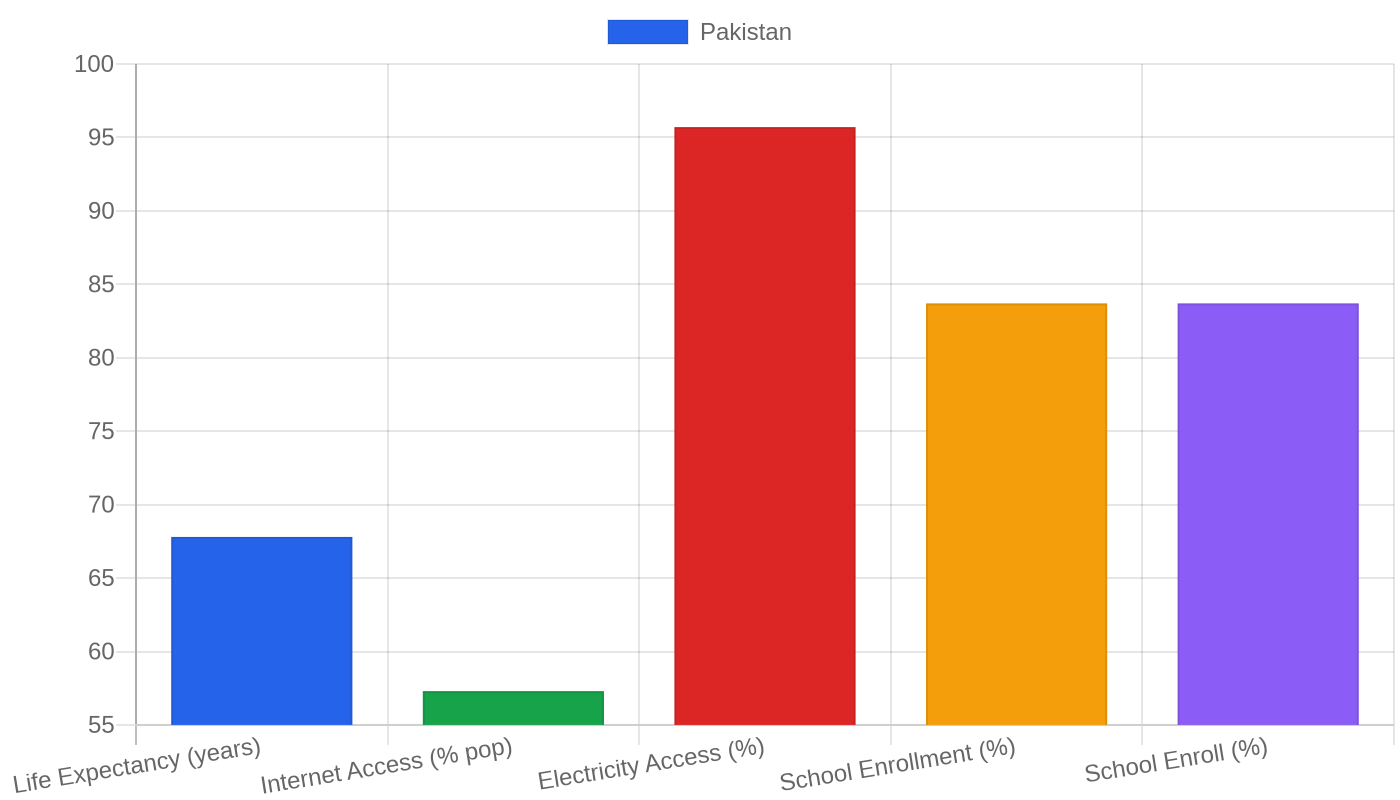 Pakistan — Quality of Life Indicators