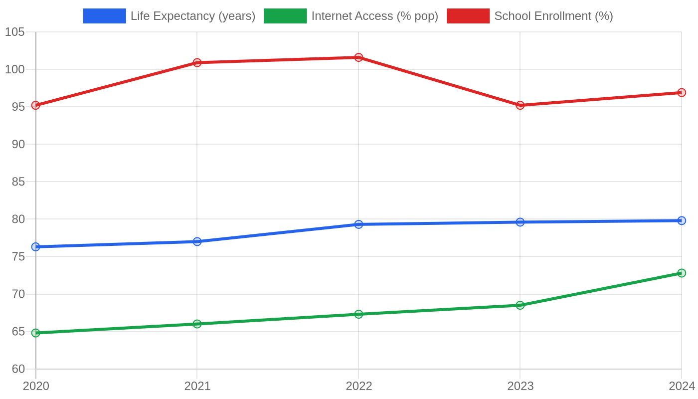 Panama — Quality of Life Indicators