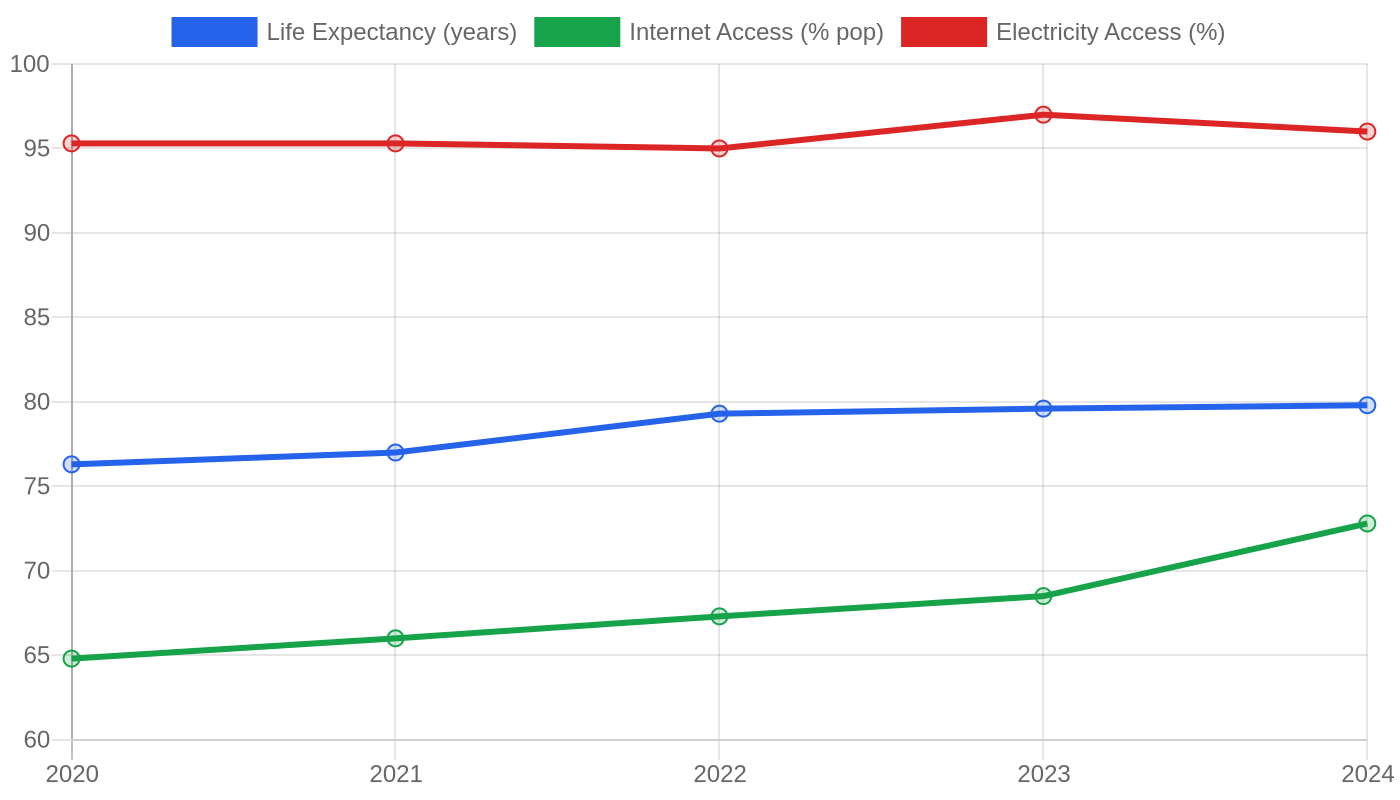 Panama — Quality of Life Indicators