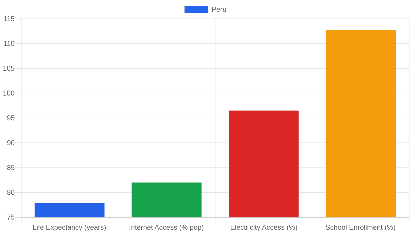 Peru — Quality of Life Indicators