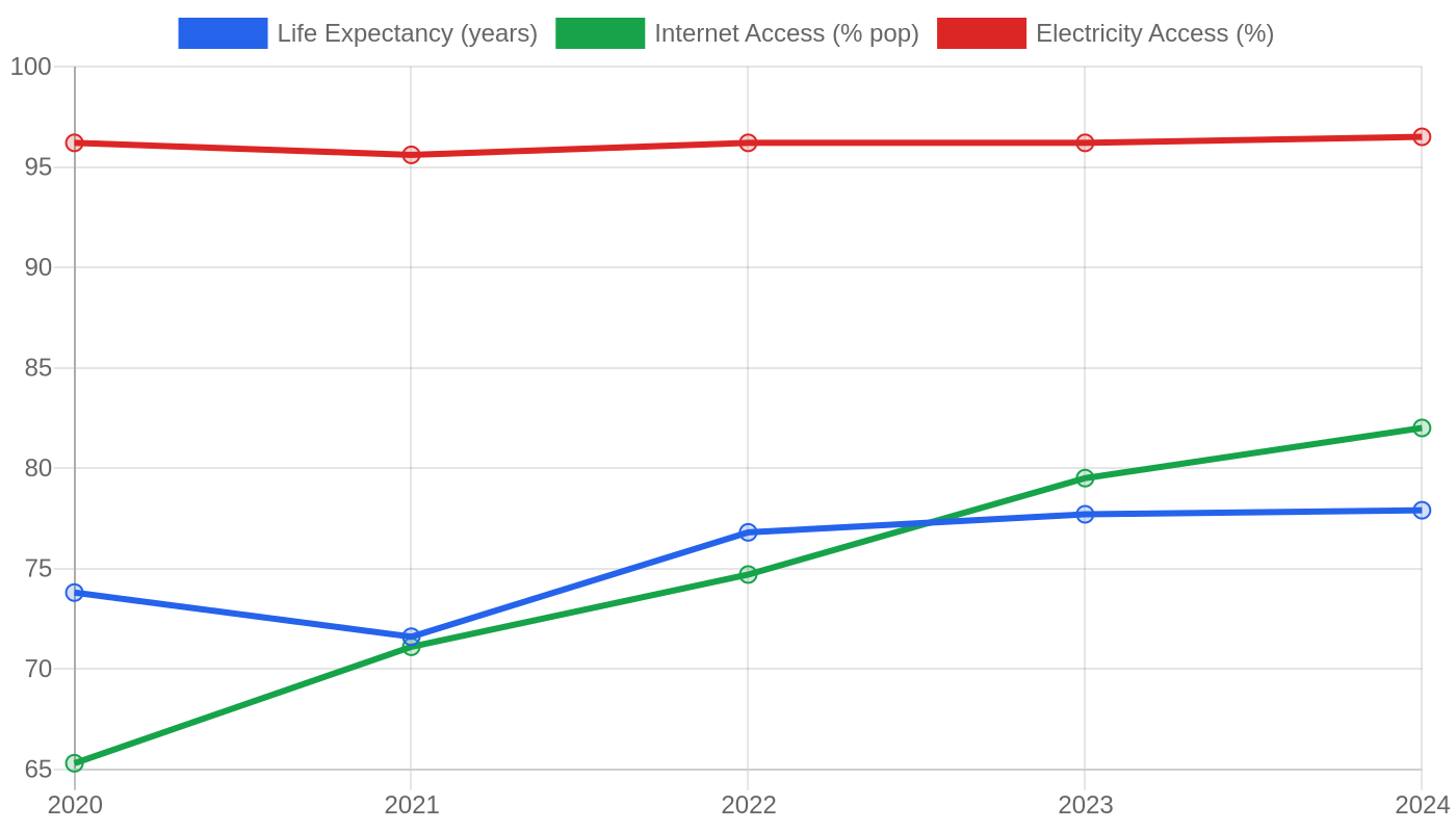 Peru — Quality of Life Indicators