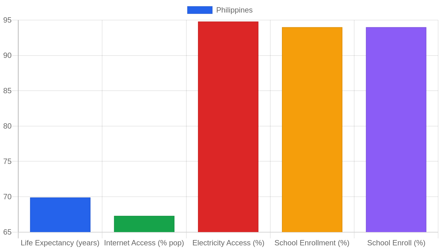 Philippines — Quality of Life Indicators