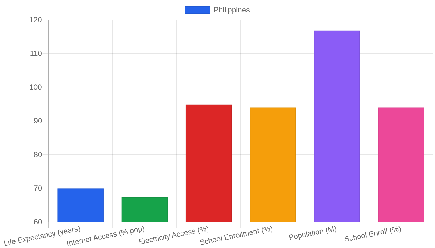 Philippines — Quality of Life Indicators