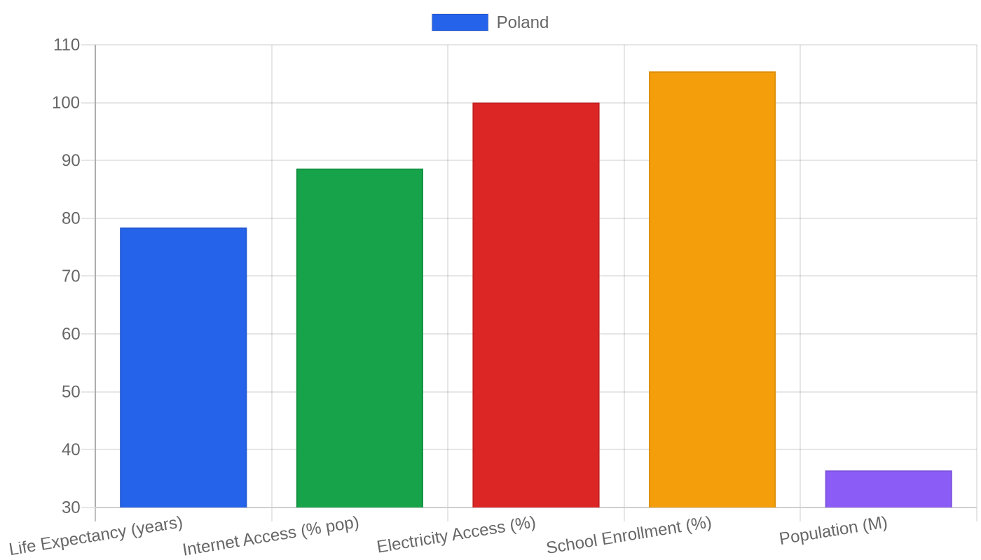 Poland — Quality of Life Indicators