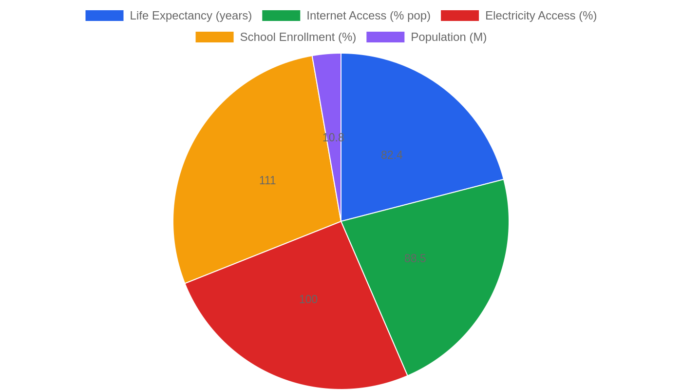 Portugal — Quality of Life Indicators