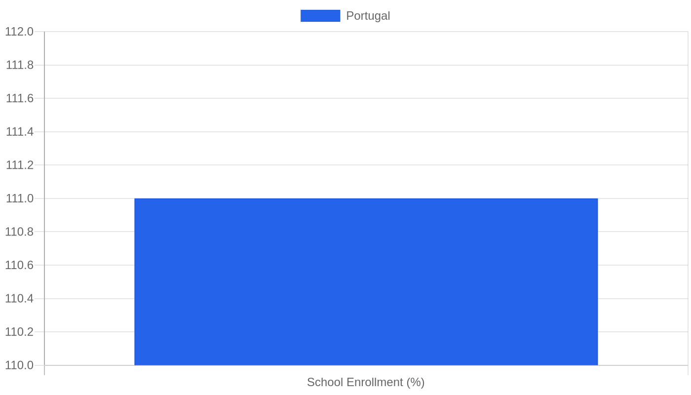 Portugal — Quality of Life Indicators