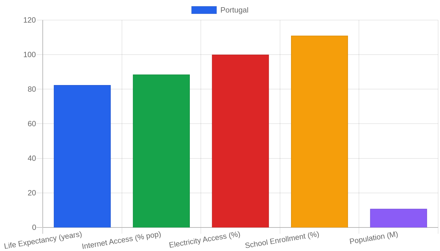 Portugal — Quality of Life Indicators