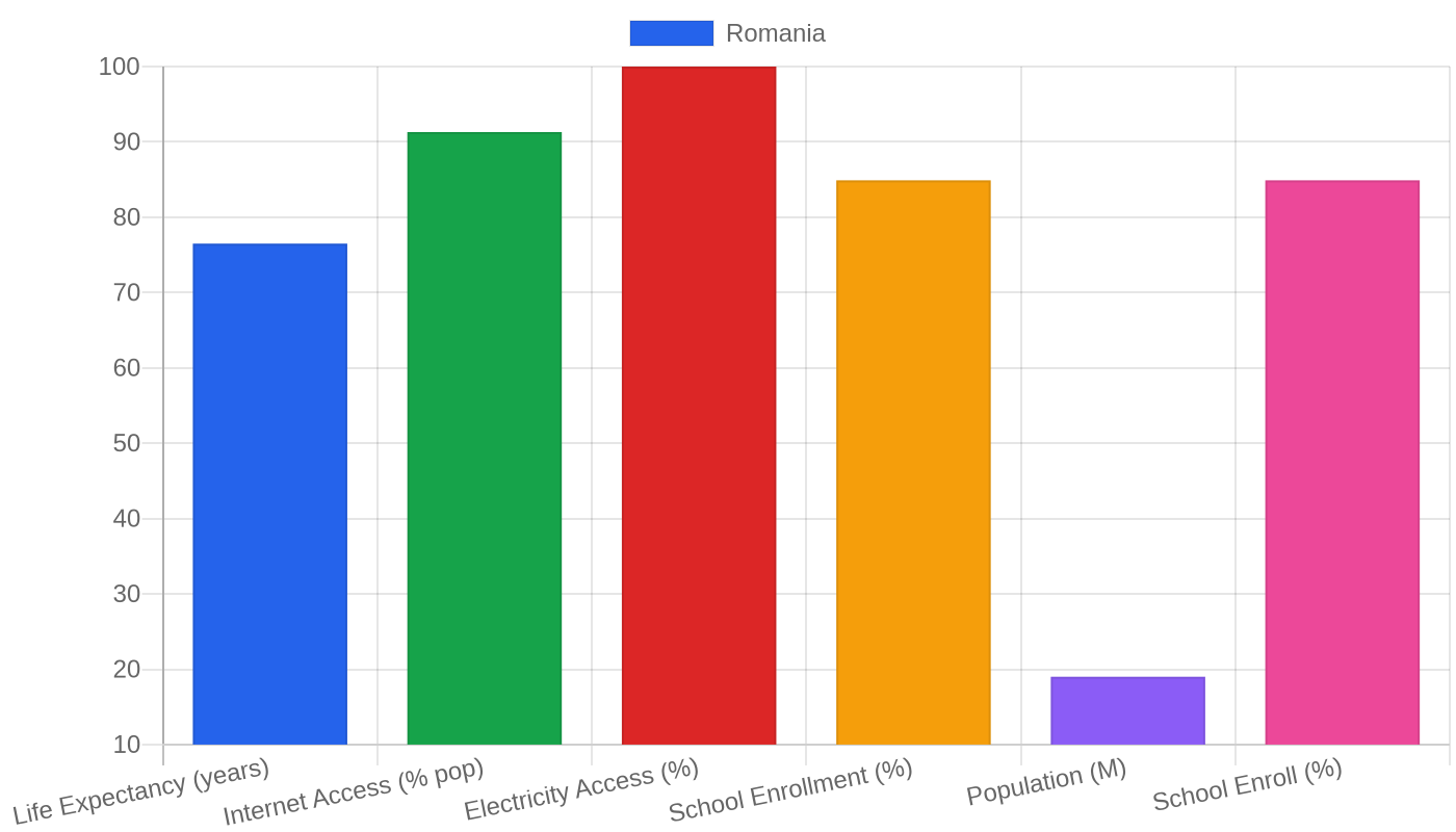 Romania — Quality of Life Indicators