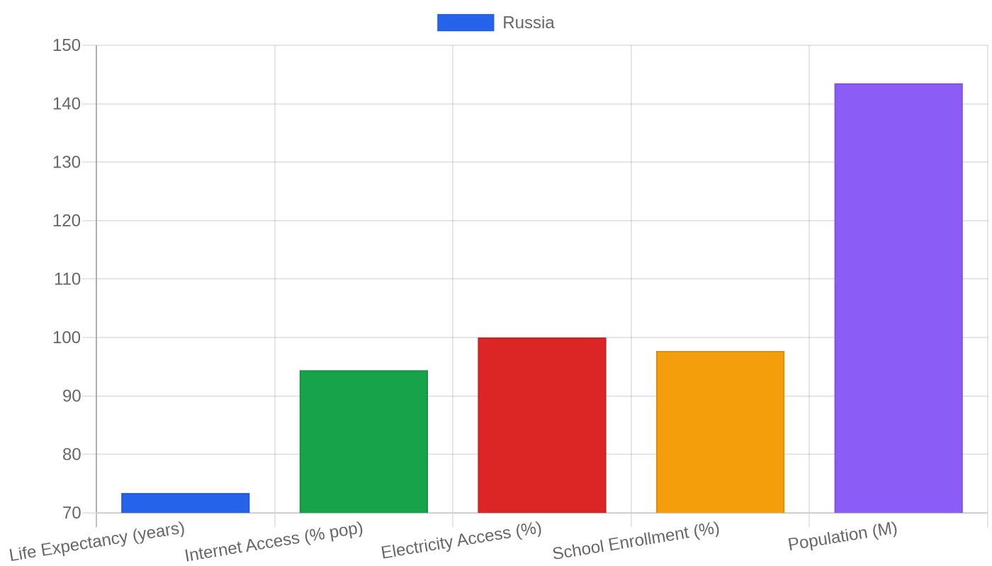 Russia — Quality of Life Indicators