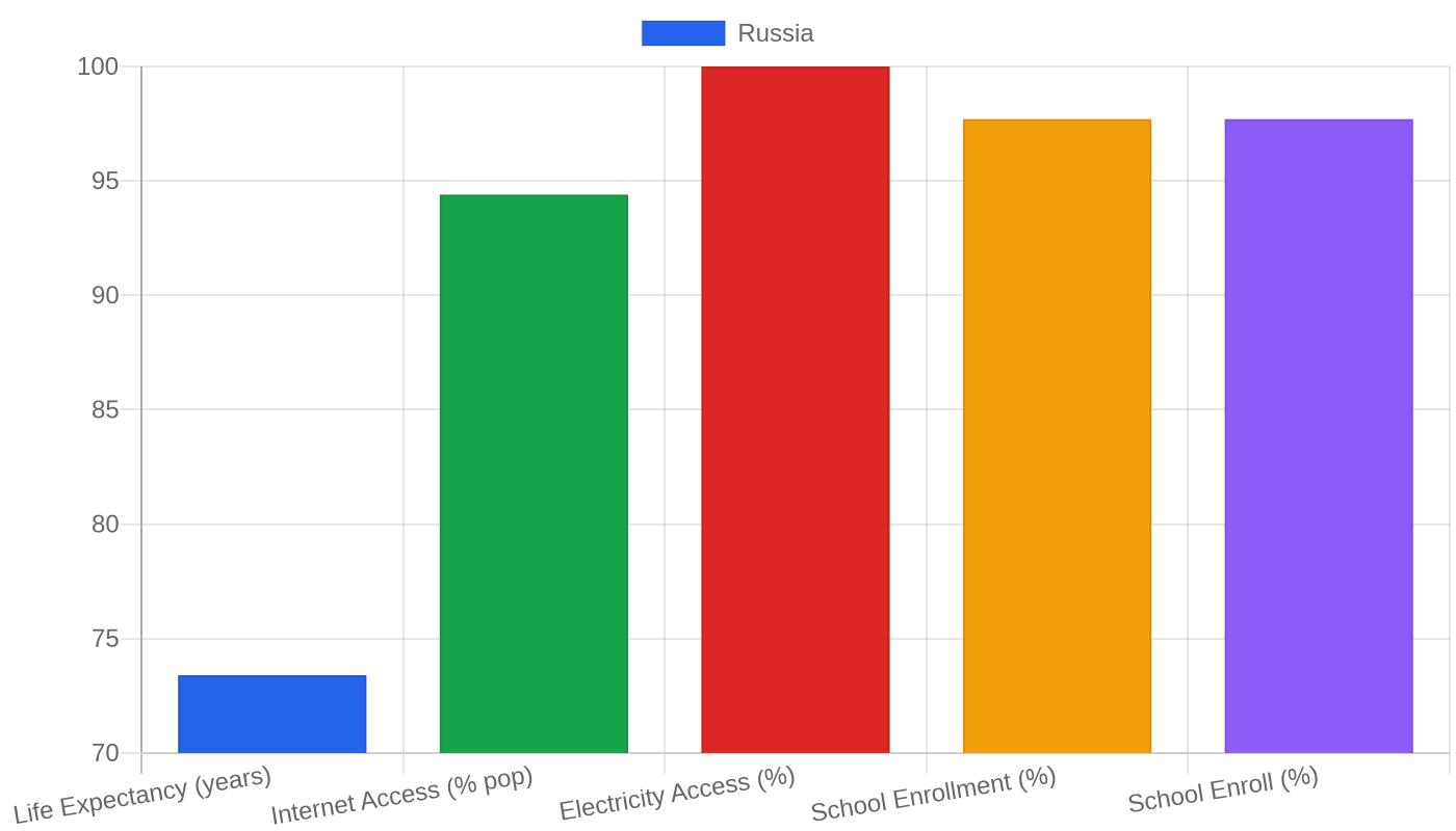 Russia — Quality of Life Indicators