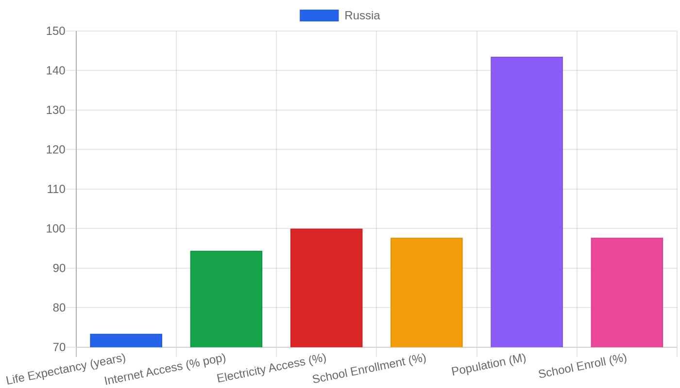 Russia — Quality of Life Indicators