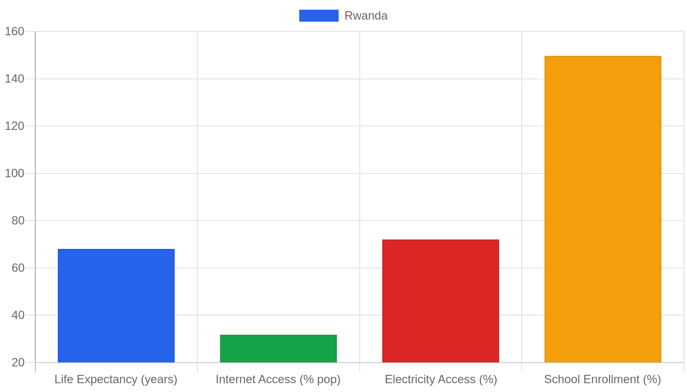 Rwanda — Quality of Life Indicators