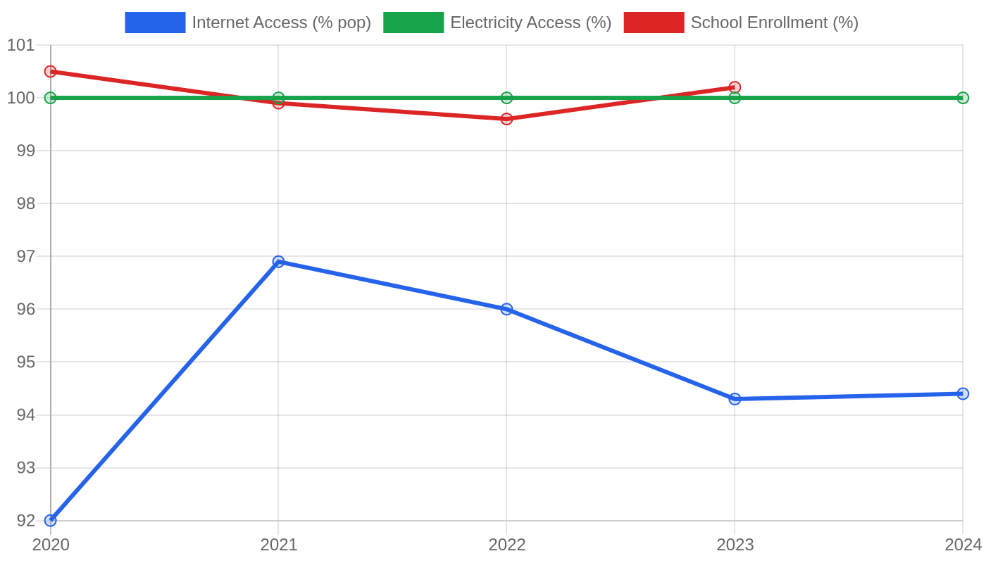 Singapore — Quality of Life Indicators