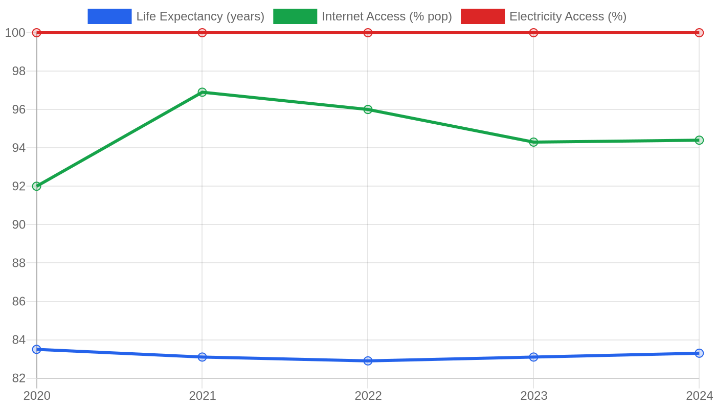 Singapore — Quality of Life Indicators