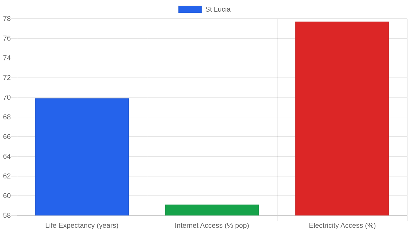 St Lucia — Quality of Life Indicators