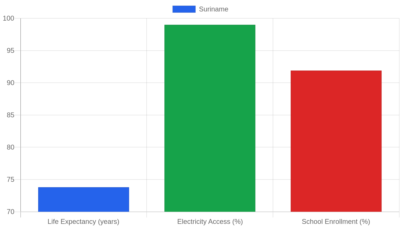 Suriname โ Quality of Life Indicators