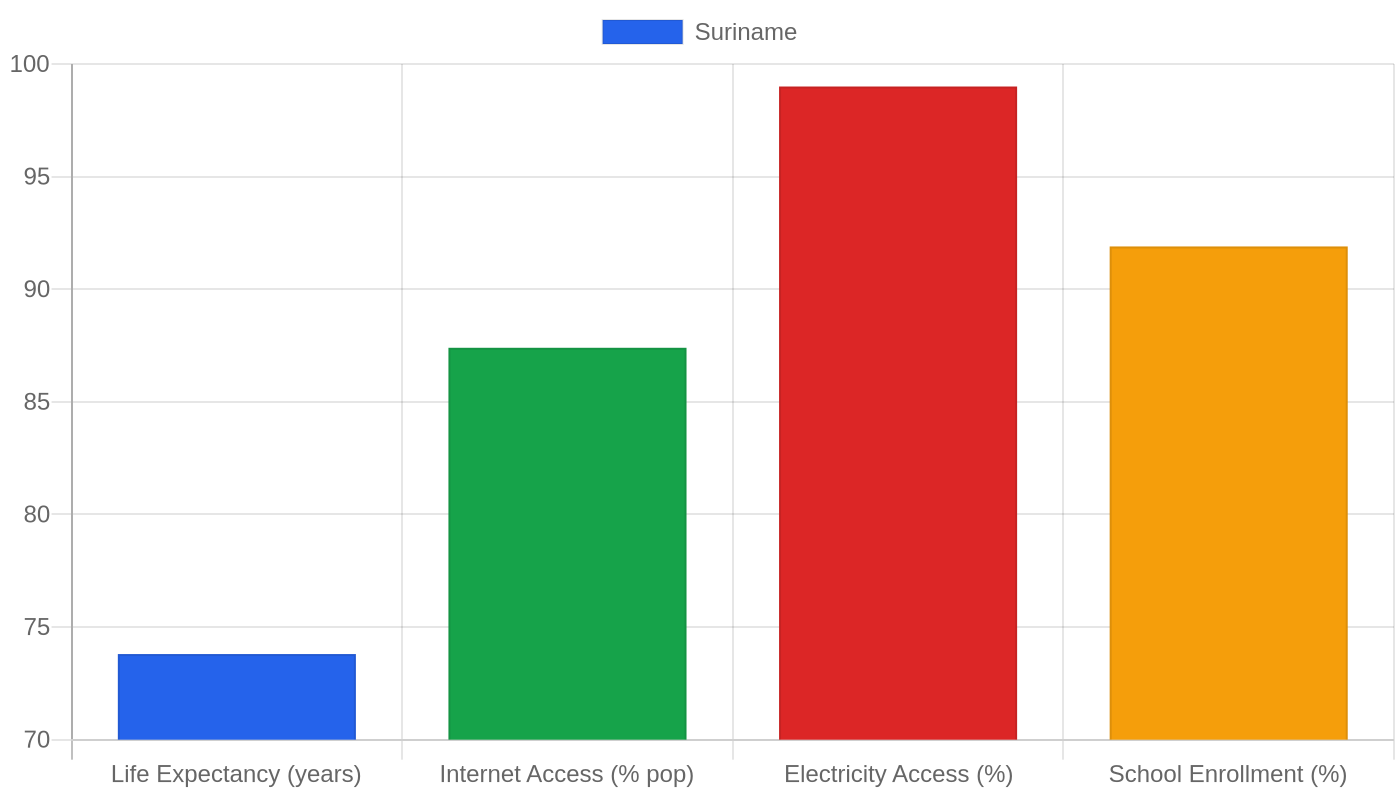 Suriname — Quality of Life Indicators