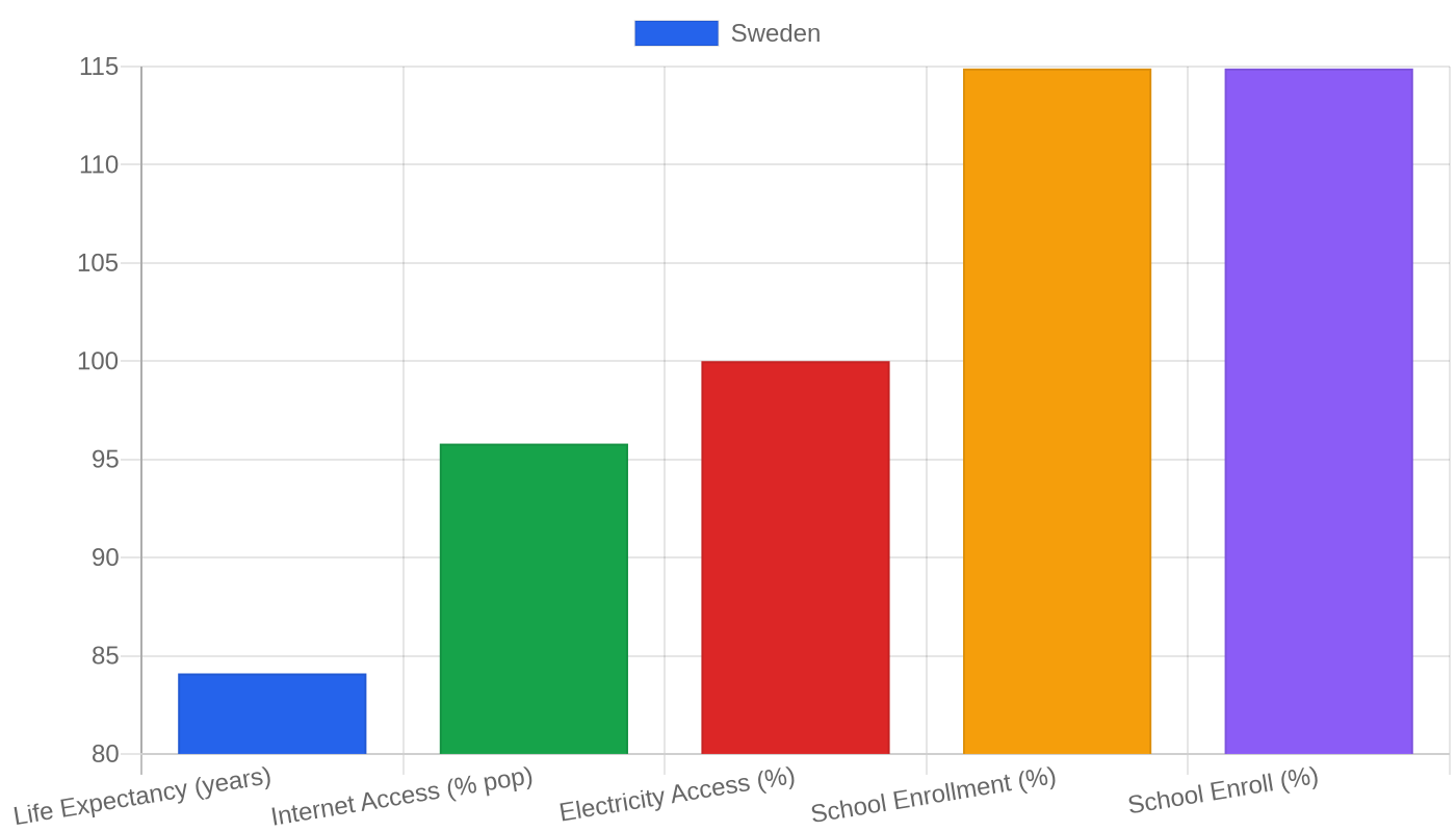 Sweden — Quality of Life Indicators