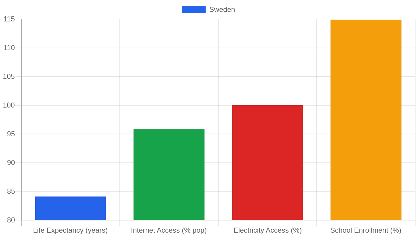 Sweden — Quality of Life Indicators