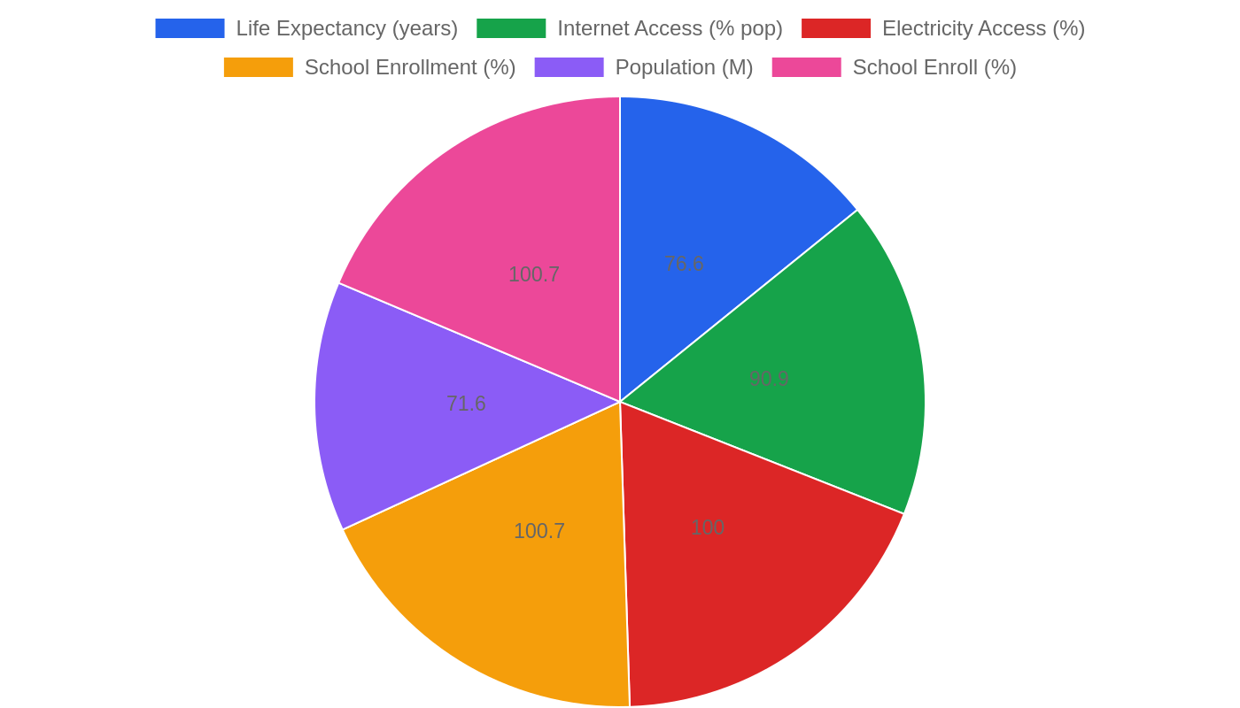 Thailand — Quality of Life Indicators
