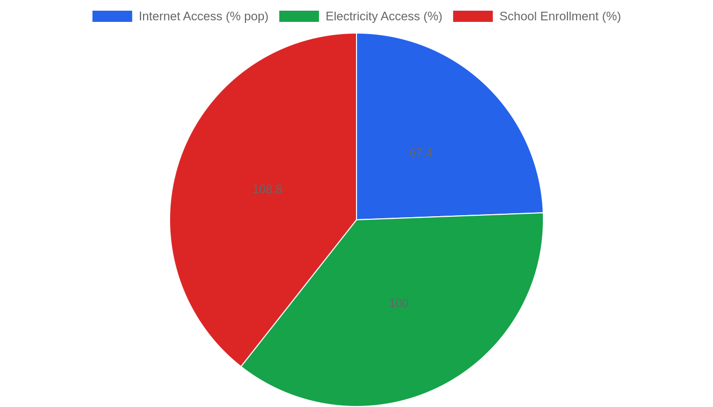 Tonga — Quality of Life Indicators