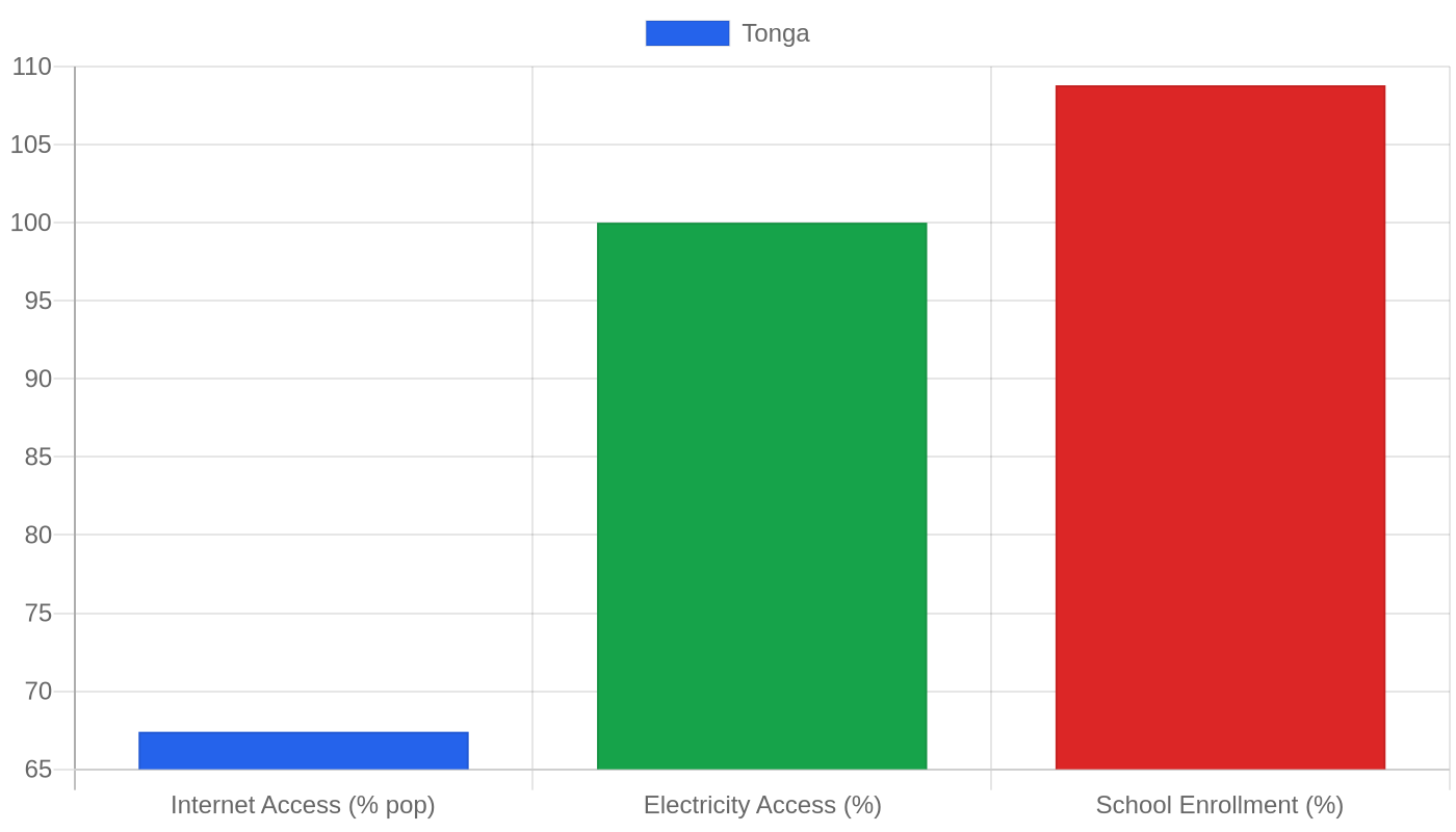 Tonga โ Quality of Life Indicators