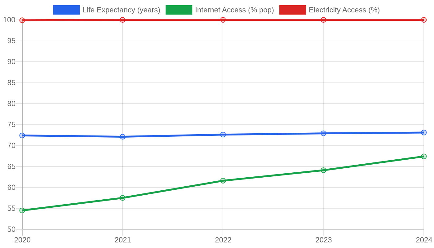 Tonga — Quality of Life Indicators