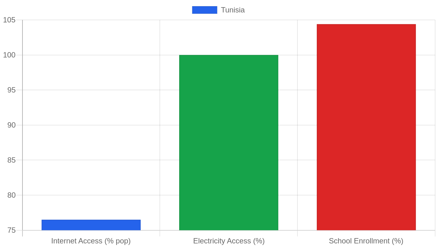 Tunisia — Quality of Life Indicators
