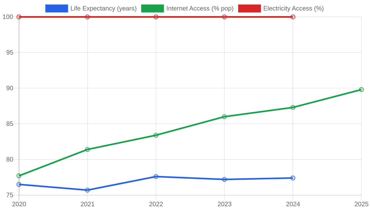 Turkey — Quality of Life Indicators