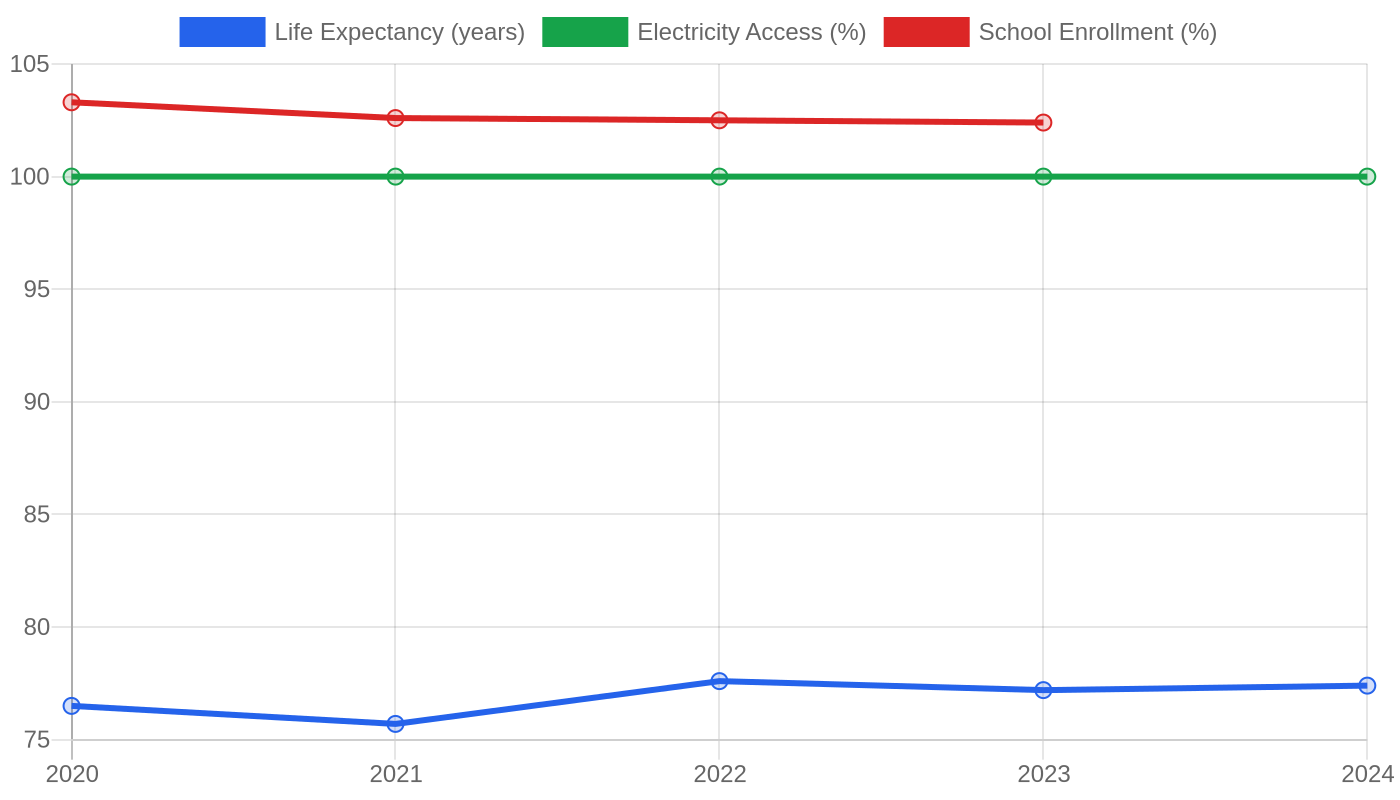 Turks And Caicos Islands — Quality of Life Indicators