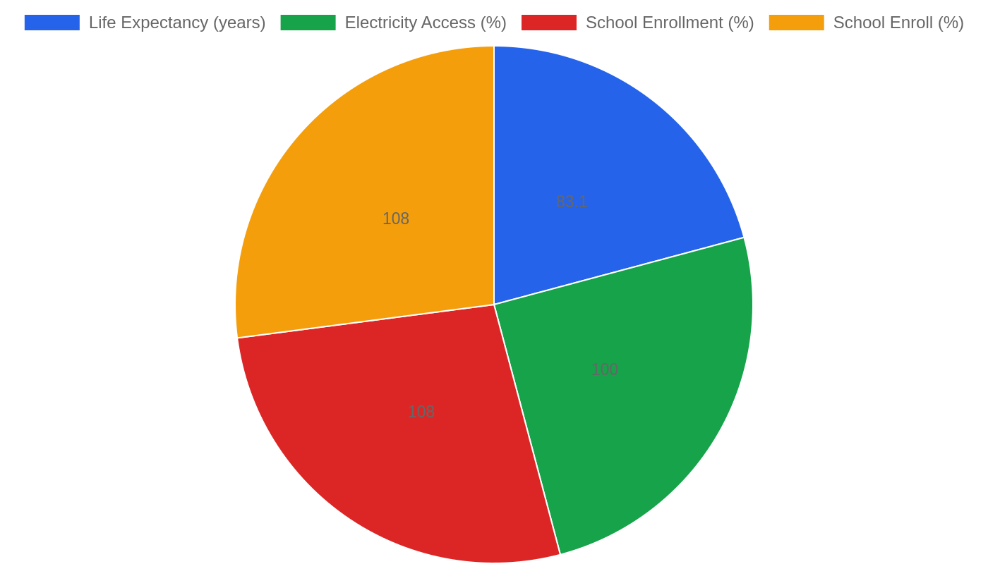 UAE — Quality of Life Indicators