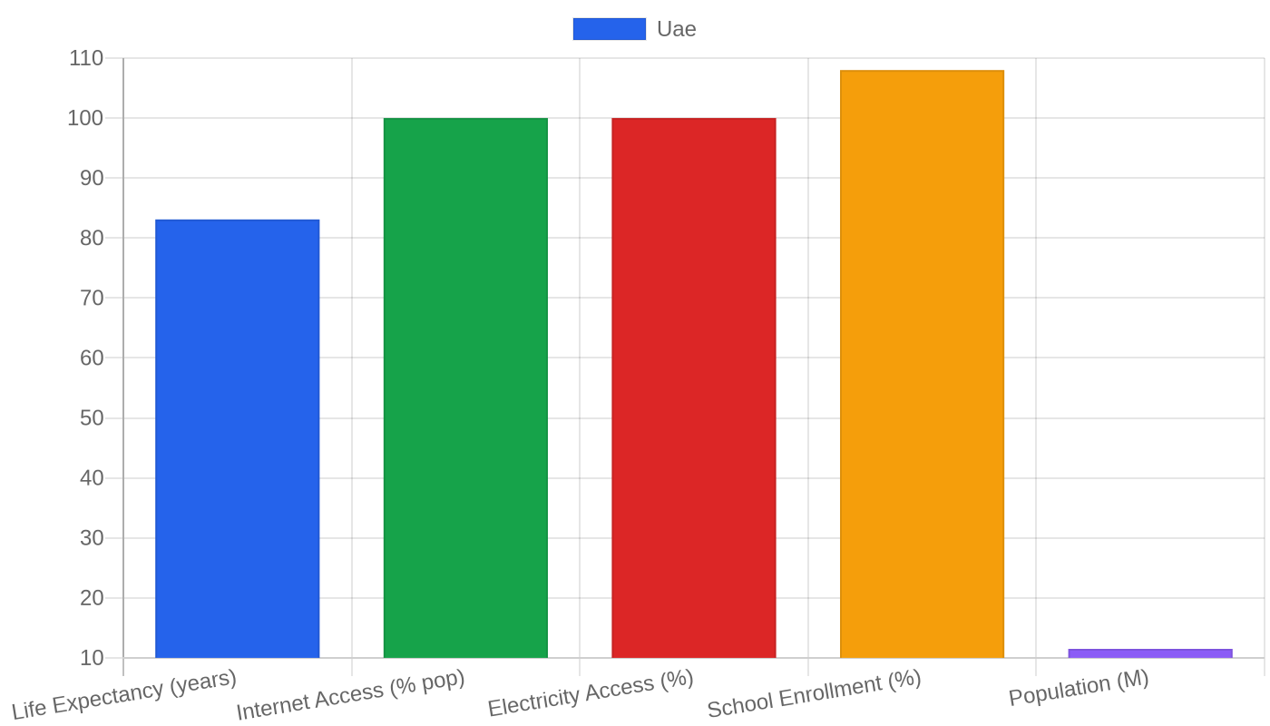 UAE — Quality of Life Indicators
