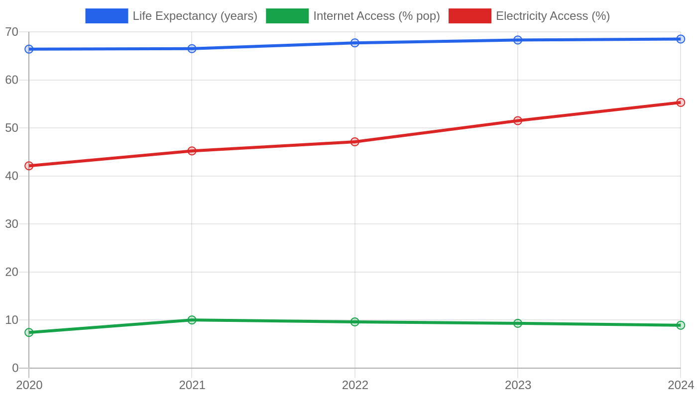 Uganda — Quality of Life Indicators