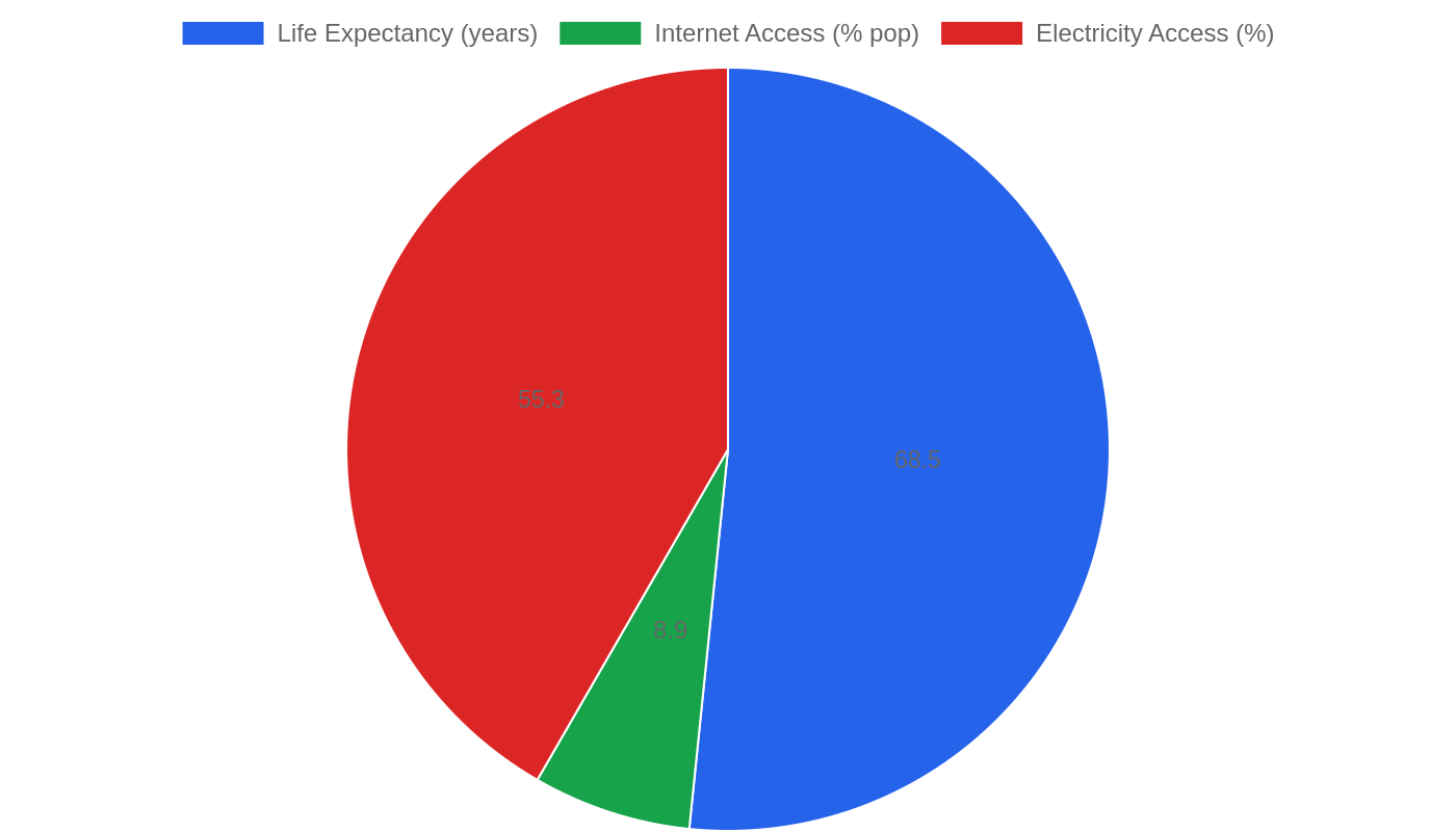 Uganda β Quality of Life Indicators