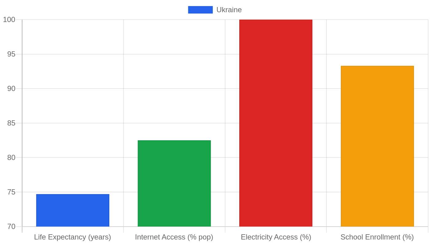 Ukraine — Quality of Life Indicators