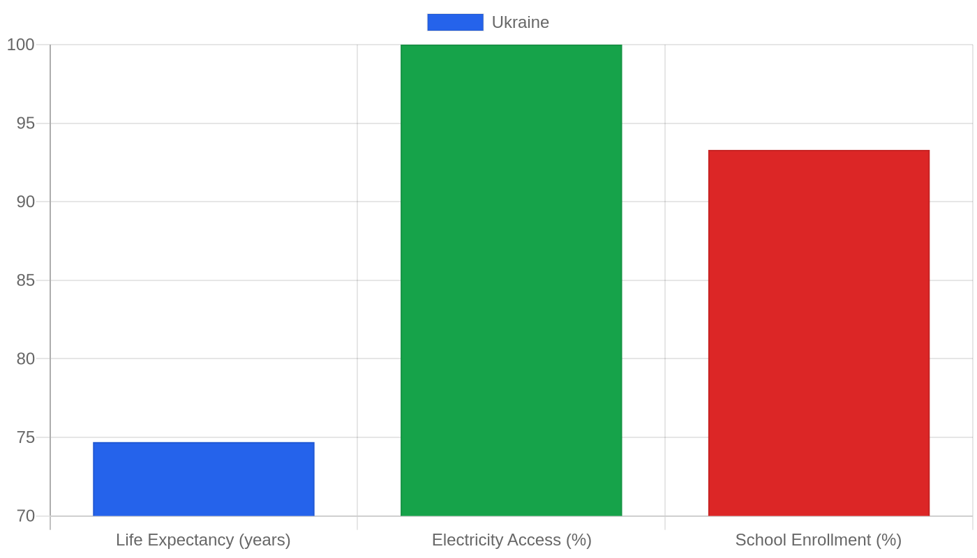 Ukraine — Quality of Life Indicators