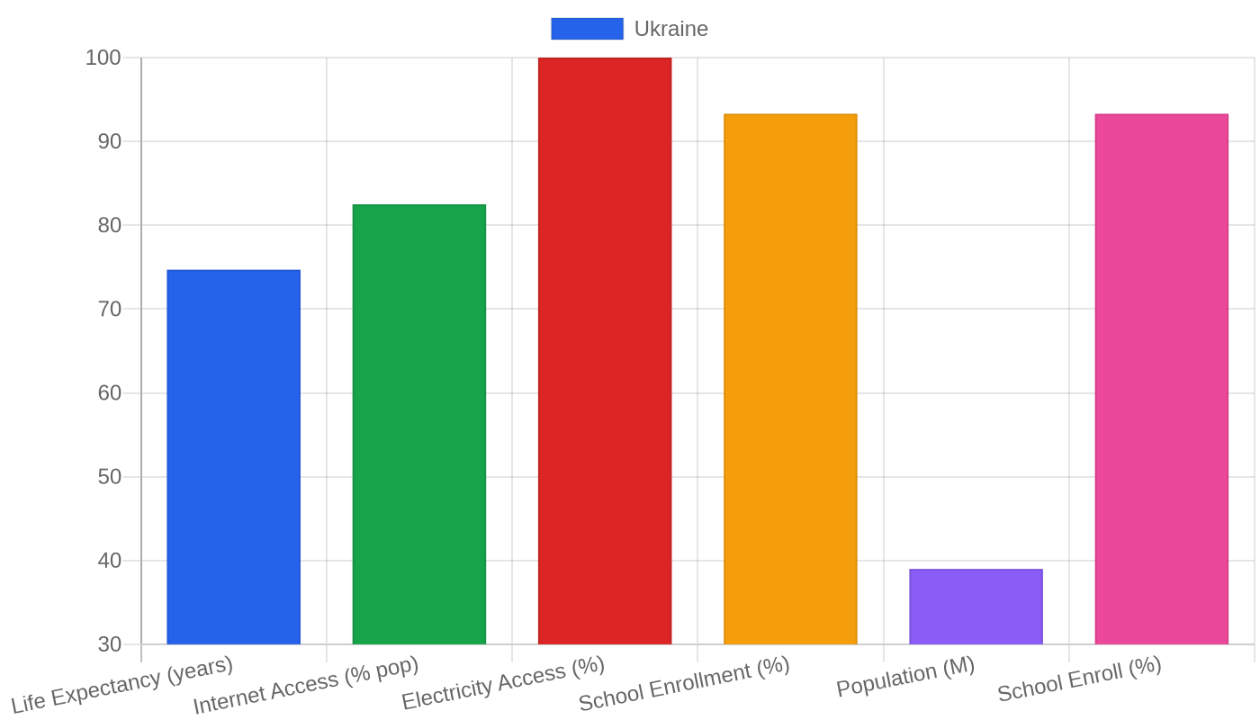 Ukraine — Quality of Life Indicators