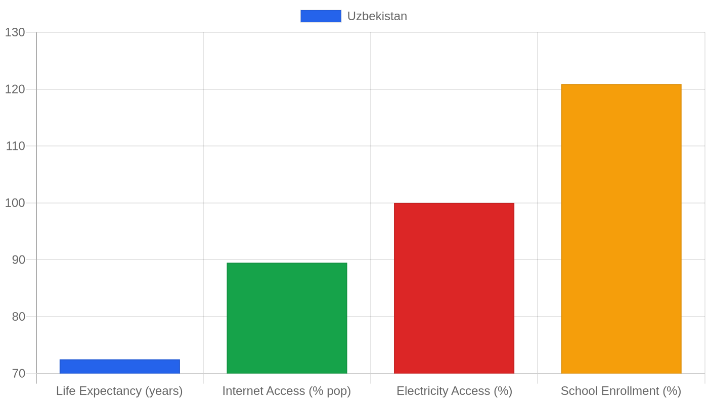 Uzbekistan — Quality of Life Indicators