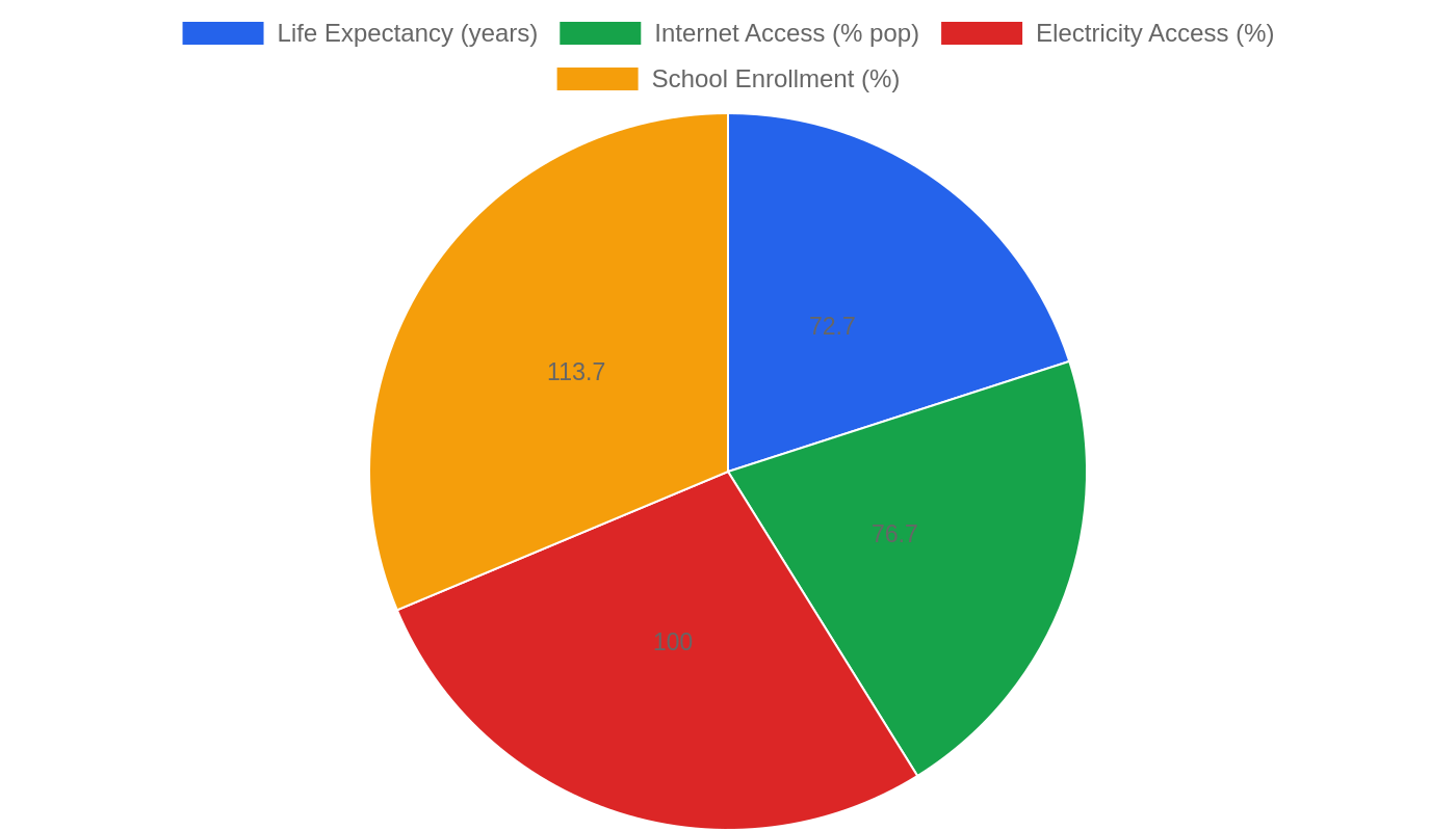 Venezuela — Quality of Life Indicators