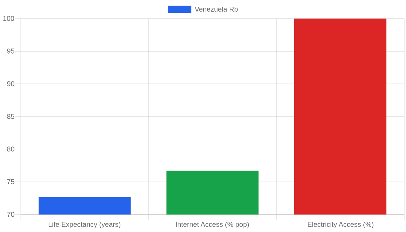 Venezuela Rb — Quality of Life Indicators