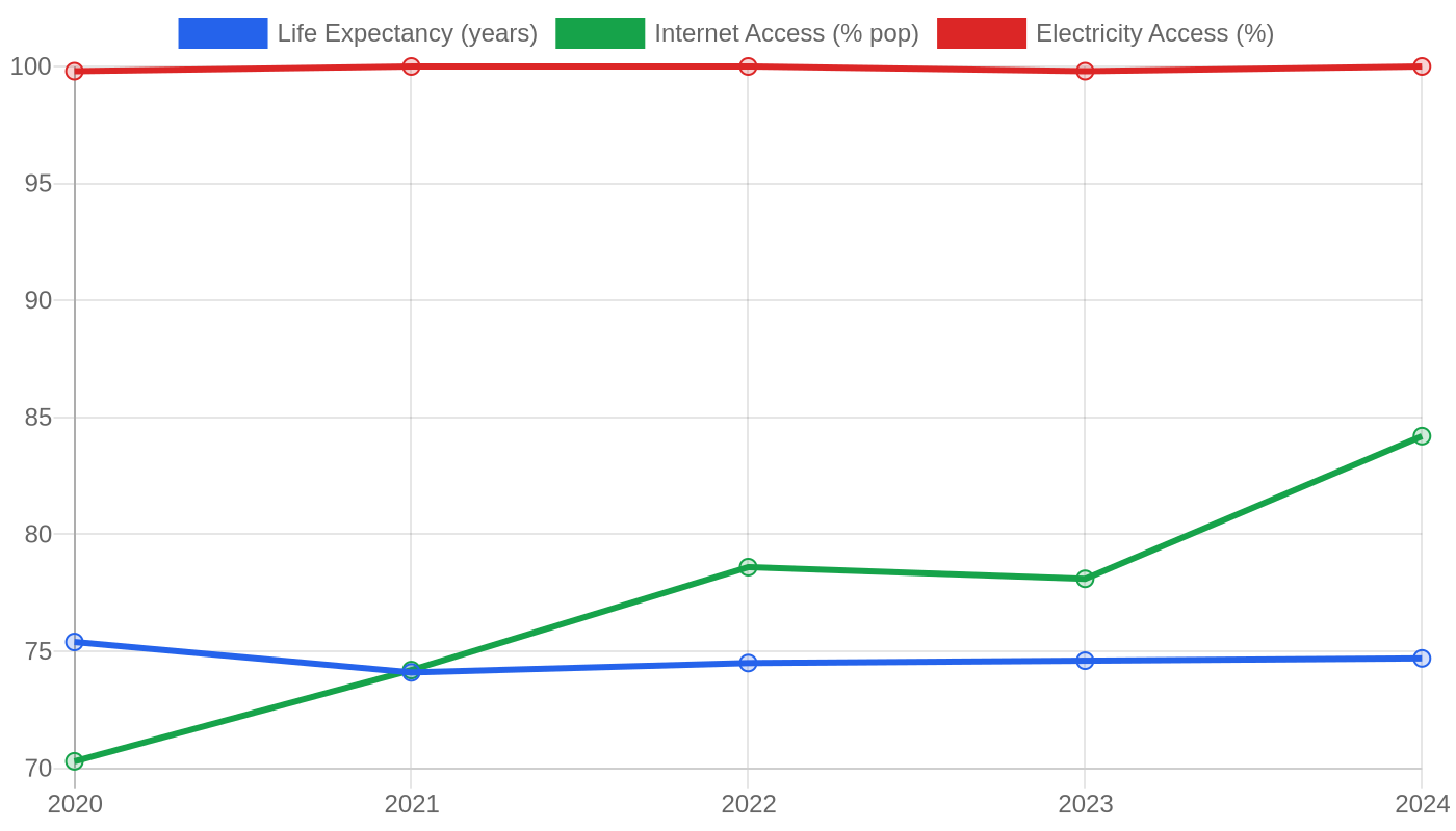 Vietnam — Quality of Life Indicators