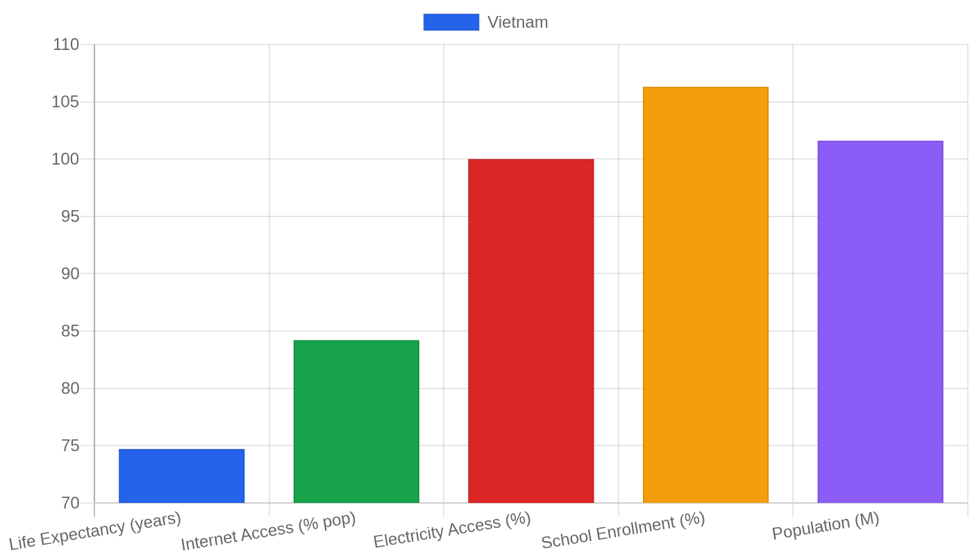 Vietnam β Quality of Life Indicators
