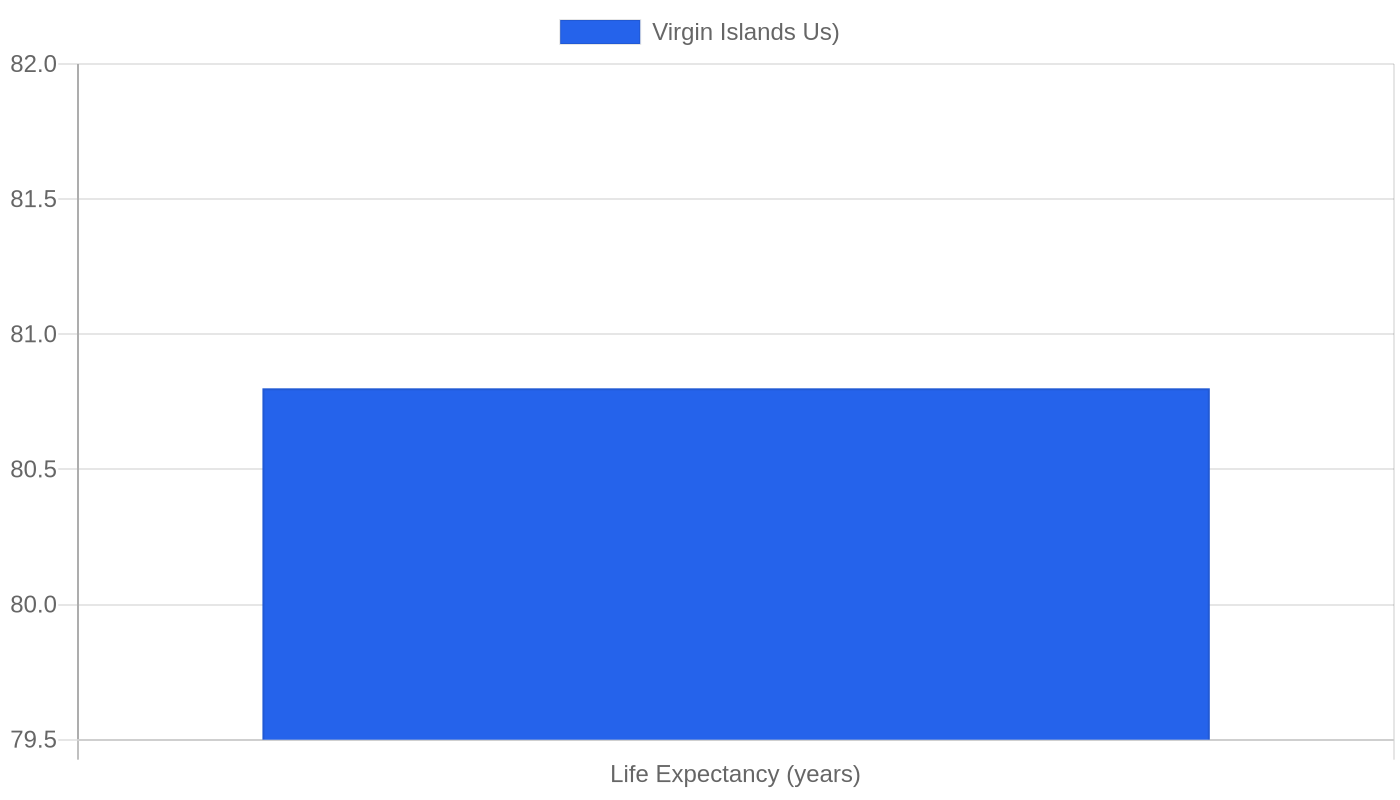 Virgin Islands Us) — Quality of Life Indicators