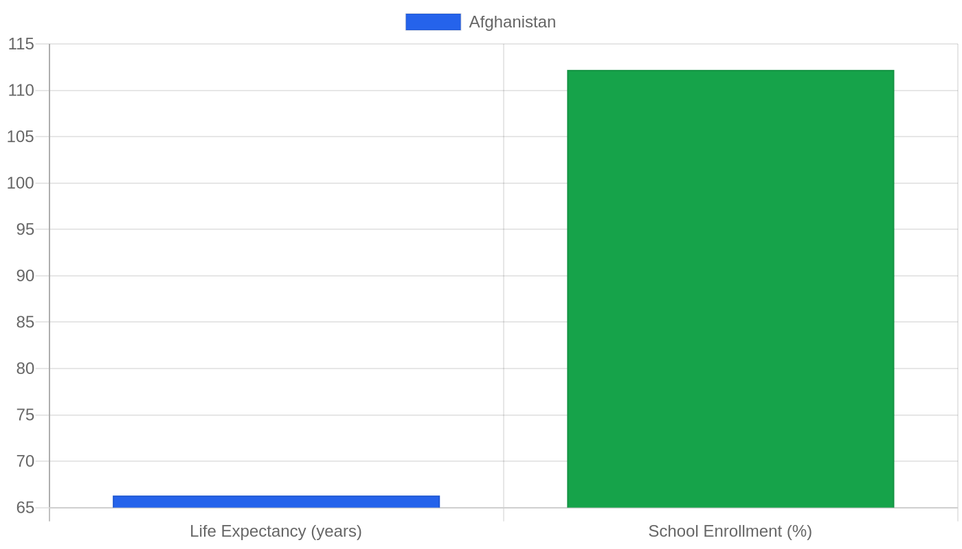 Afghanistan — Quality of Life Indicators