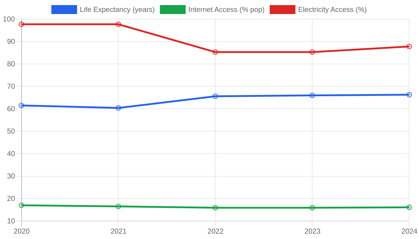 Afghanistan — Quality of Life Indicators
