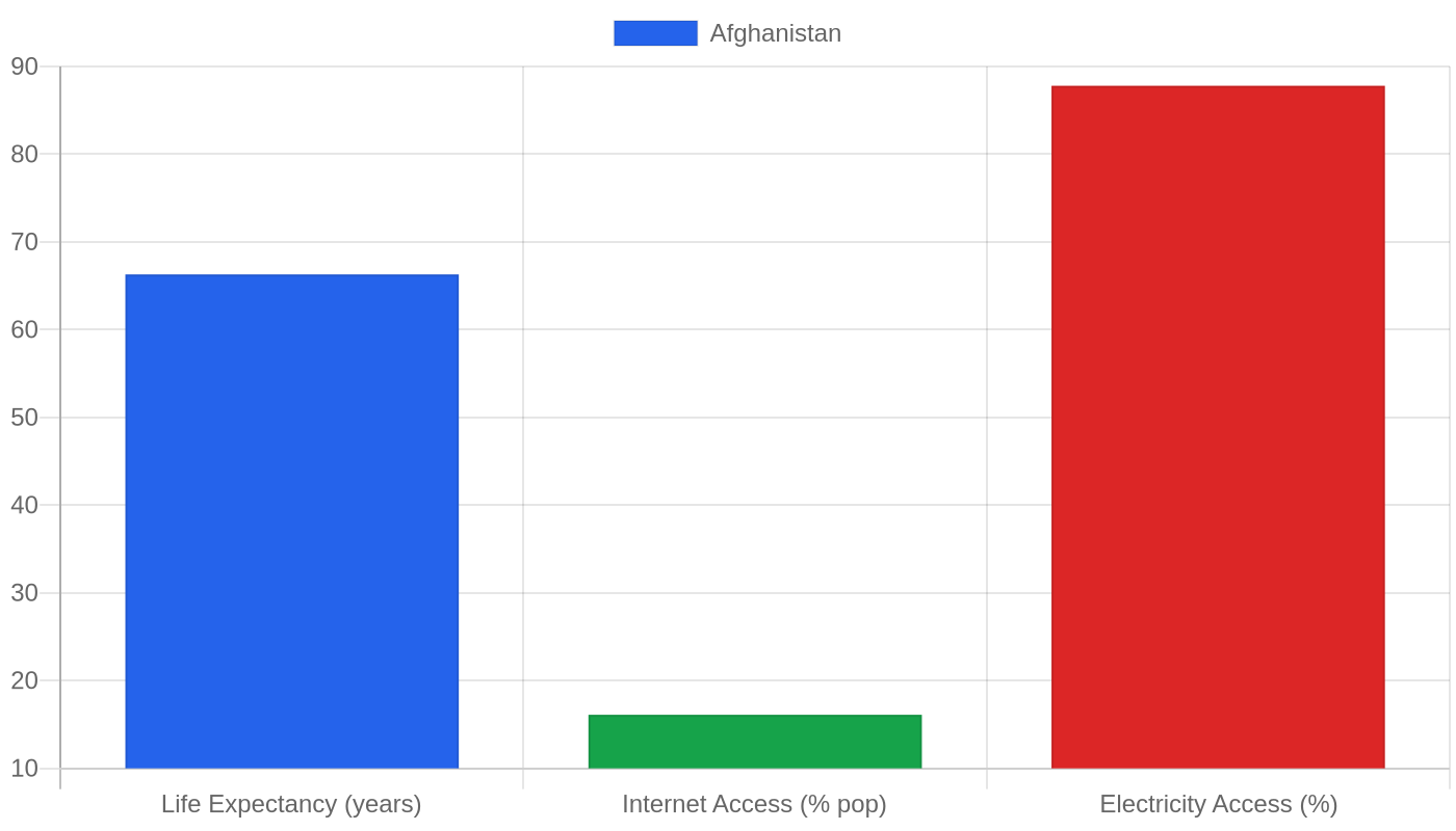 Afghanistan — Quality of Life Indicators
