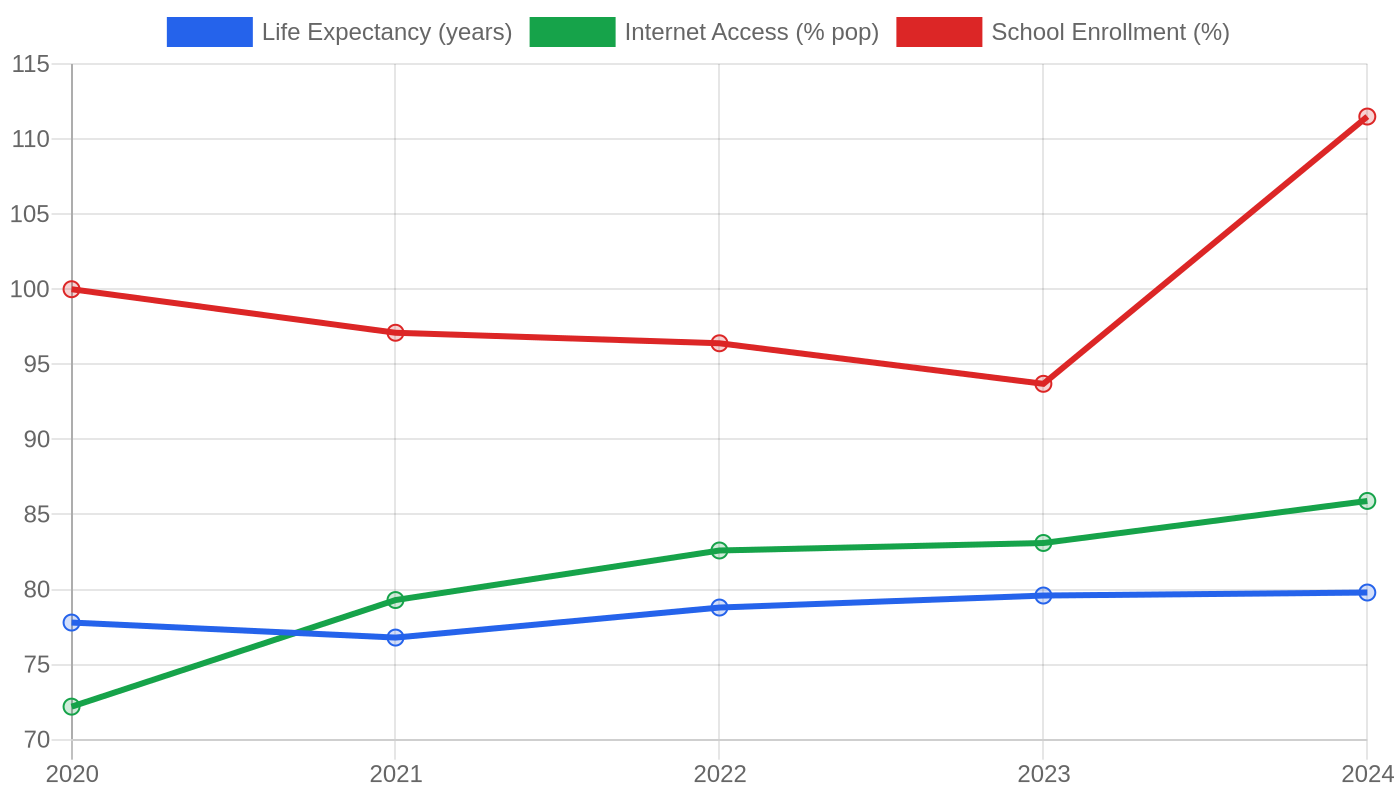 Albania — Quality of Life Indicators